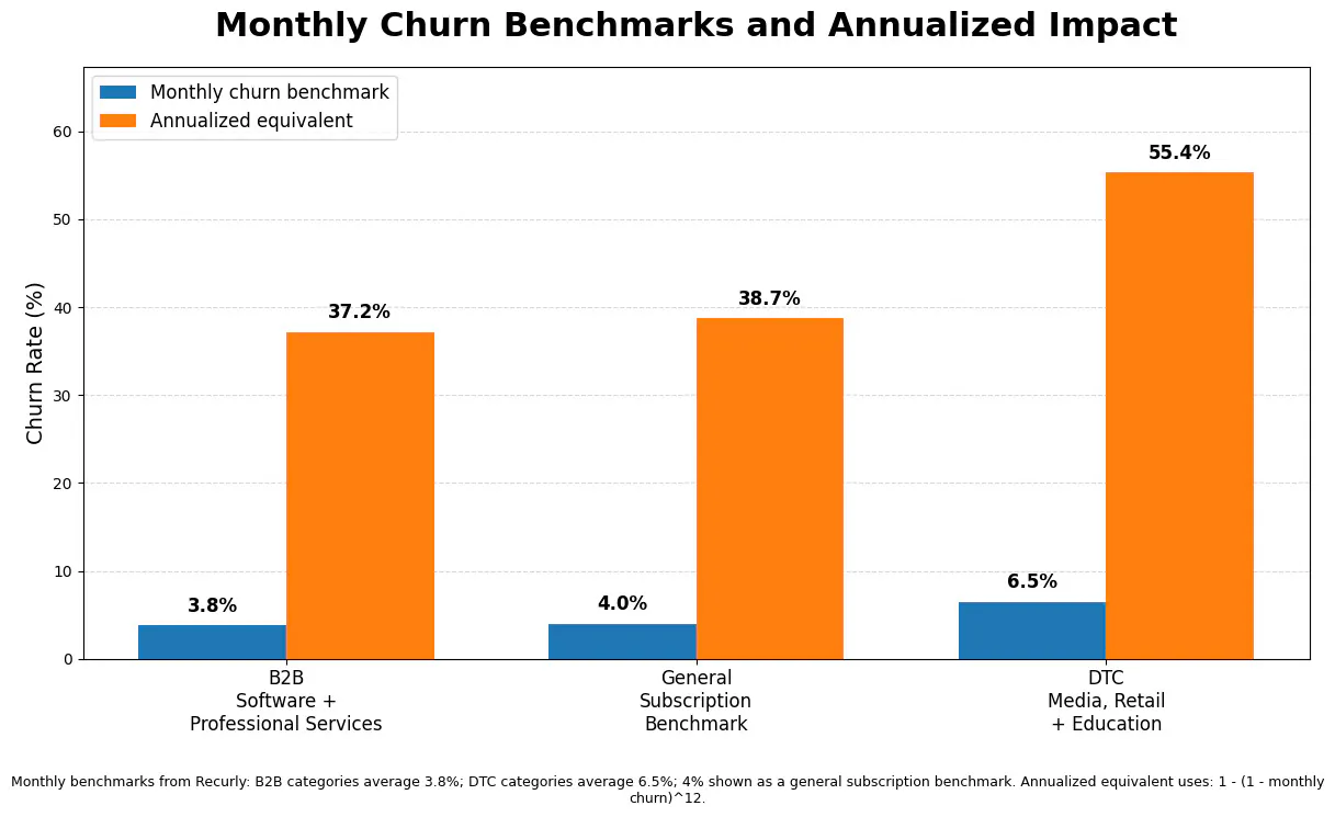 monthly churn benchmarks and annual impact