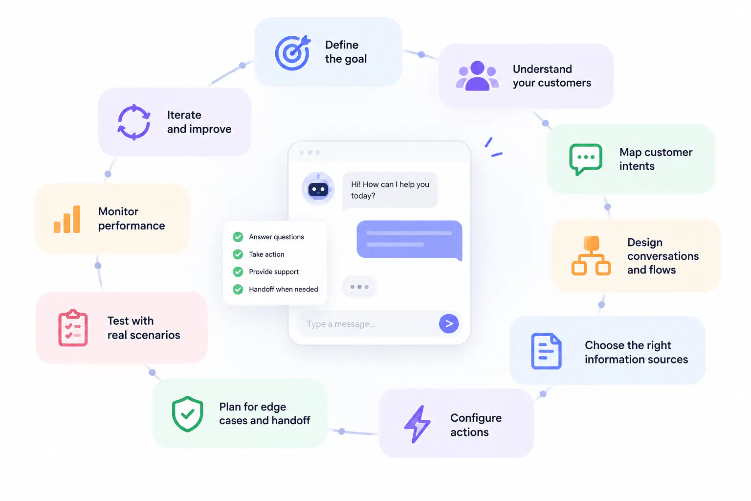 Steps to designing a chatbot