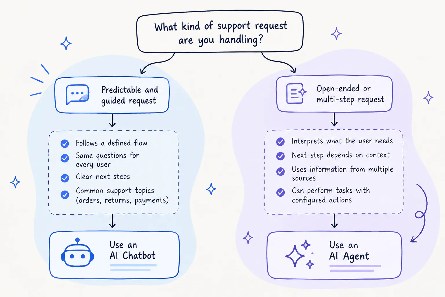 AI Agent vs. a Chatbot differences