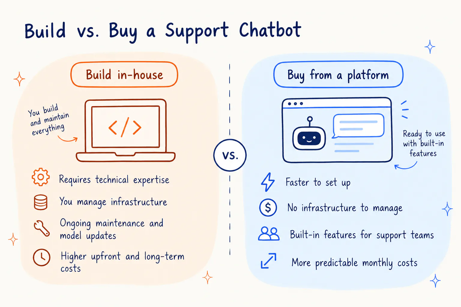 build vs buy an AI support chatbot