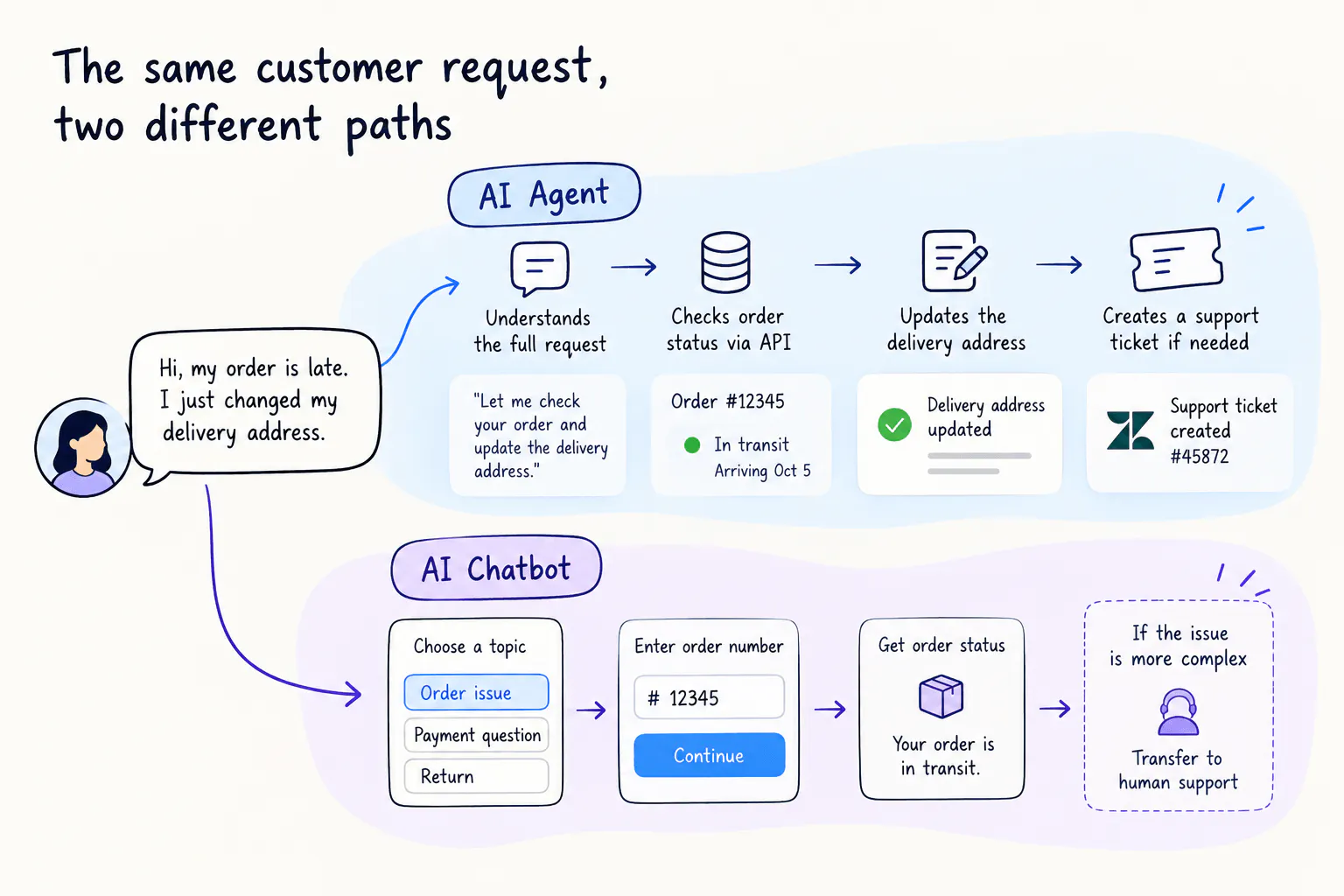 AI agent vs ai chatbot flow comparison