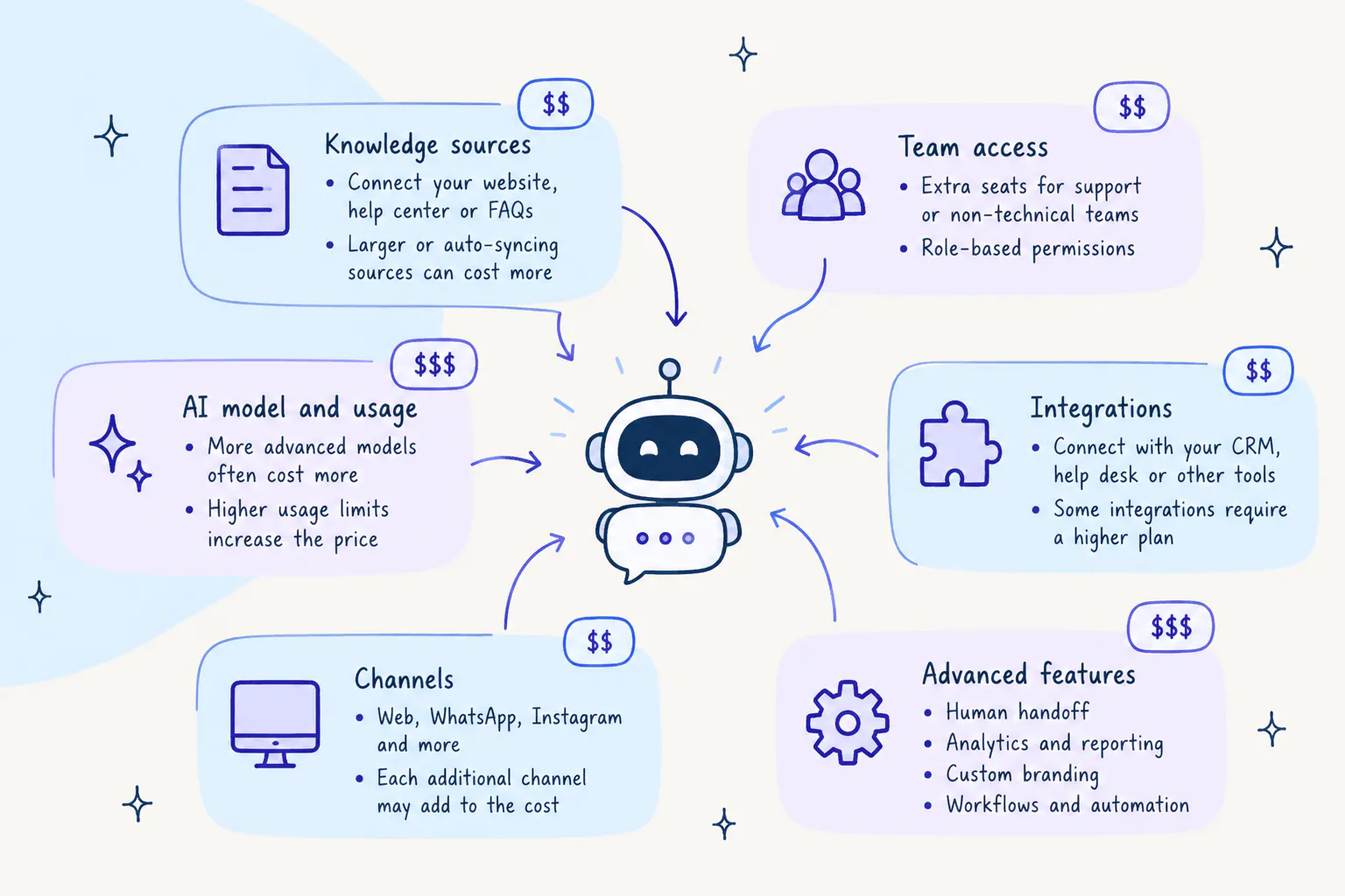 chatbot pricing factors