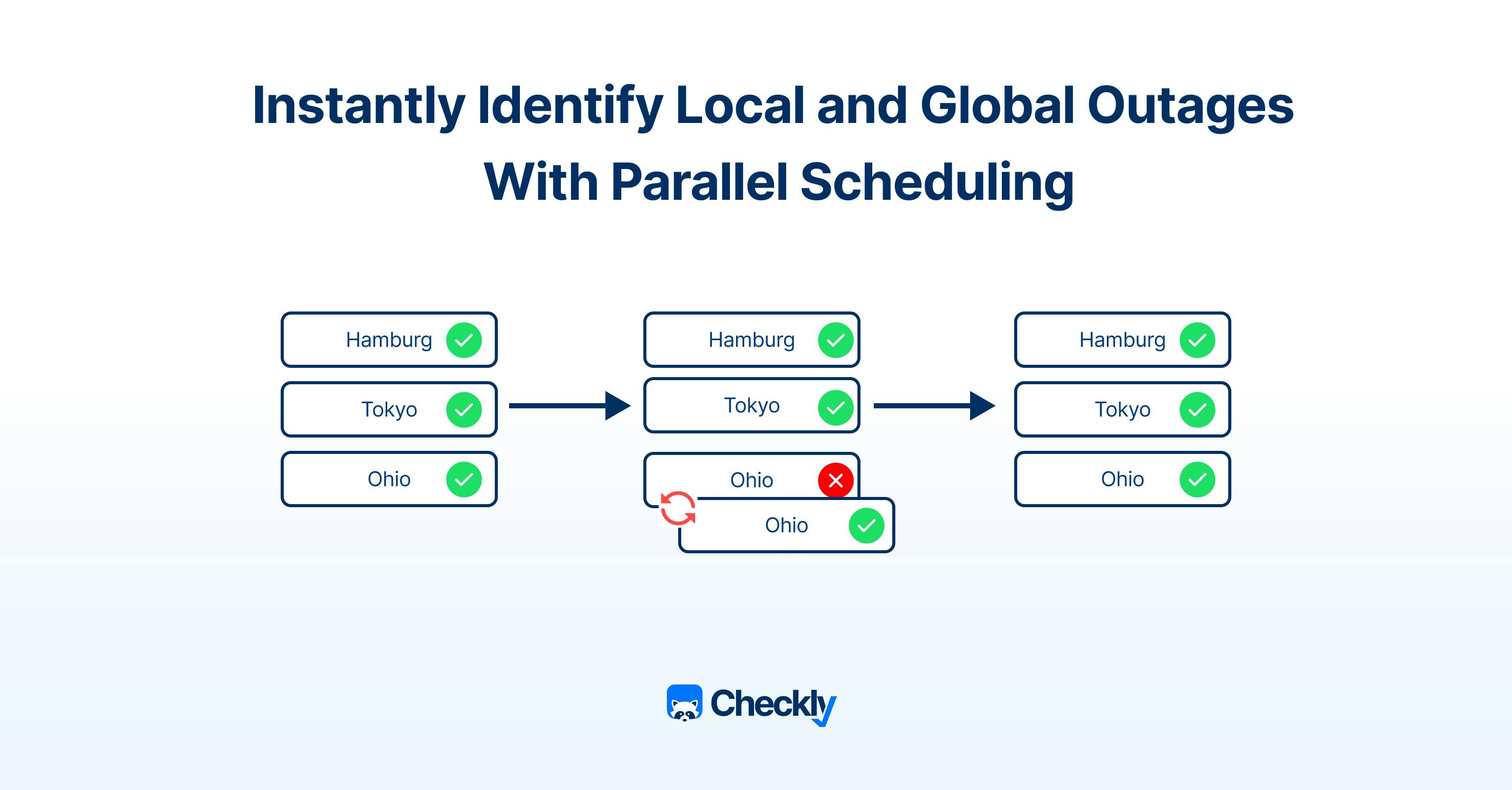Illustration explaining how to identify local and global outages with parallel scheduling
