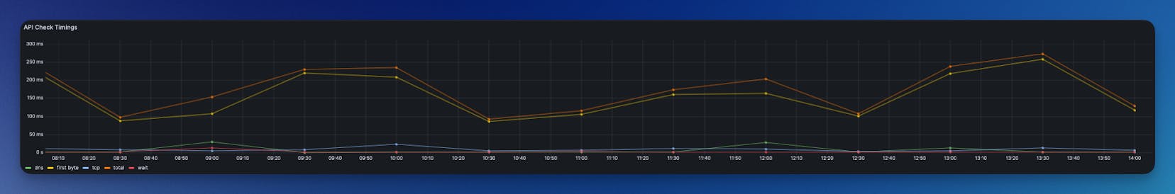 Prometheus insights about your API checks