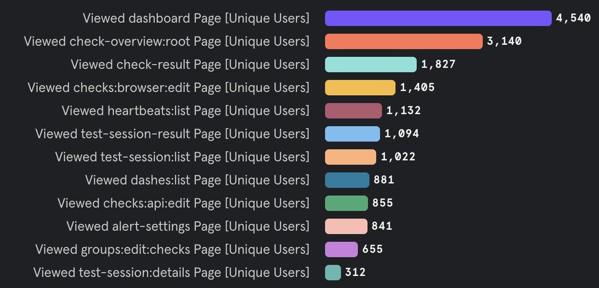 mixpanel screenshot showing most visited pages