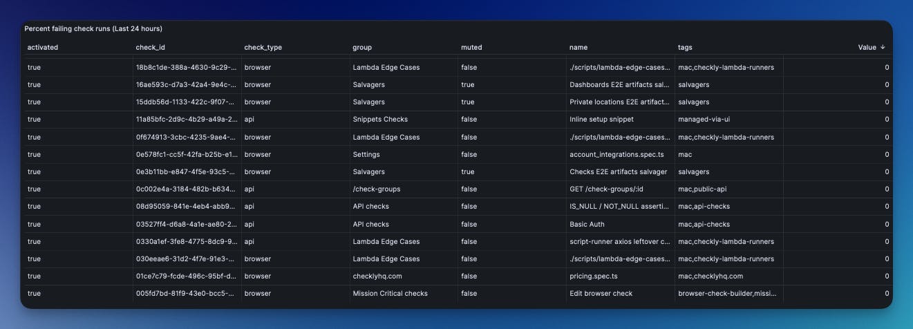 Example of metrics exported with Checkly's Prometheus exporter