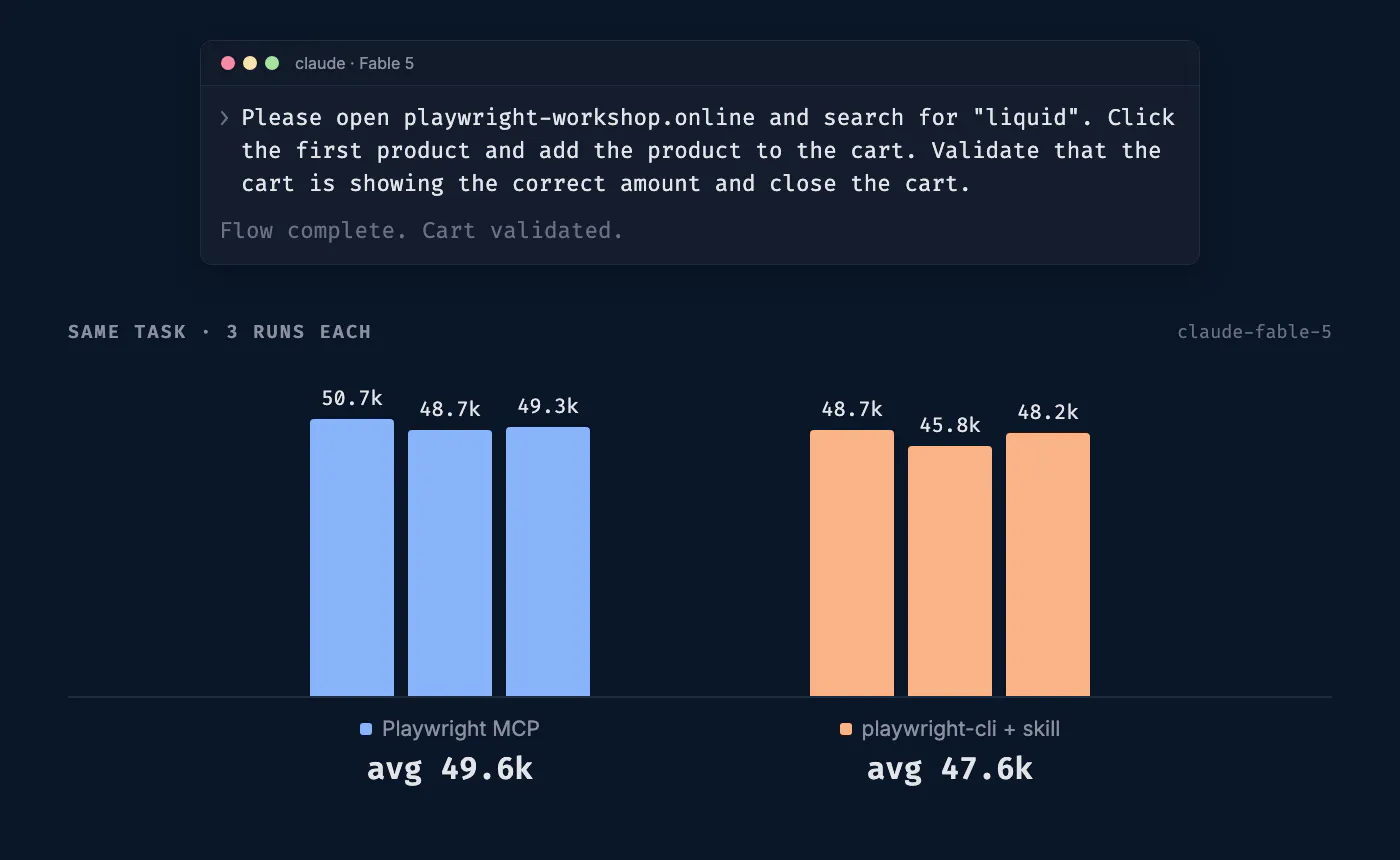 Token consumption comparison between the Playwright MCP server and the Playwright CLI