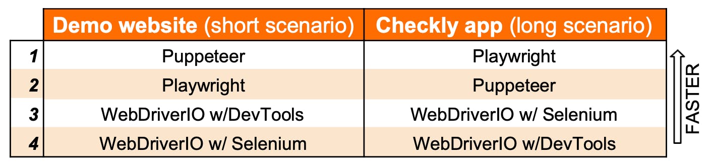 Puppeteer vs Selenium: Core Differences