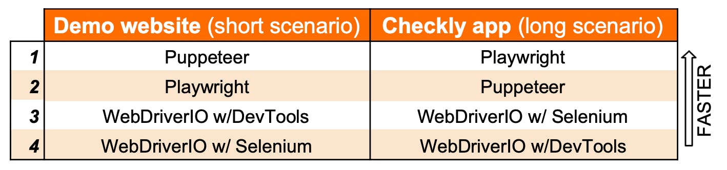 Tool performance ranking