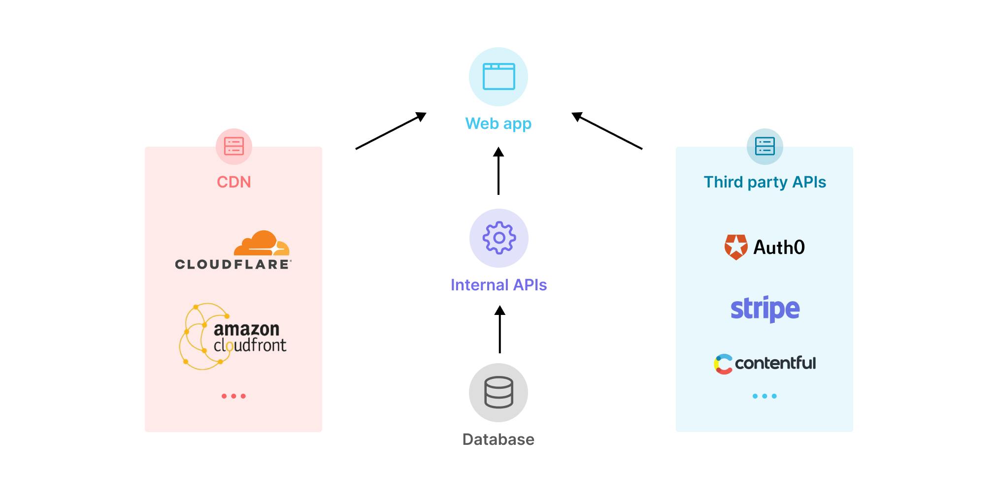 Illustration showing general Website architecture showing the reliance on APIs