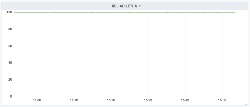 Grafana average aggregation of metric