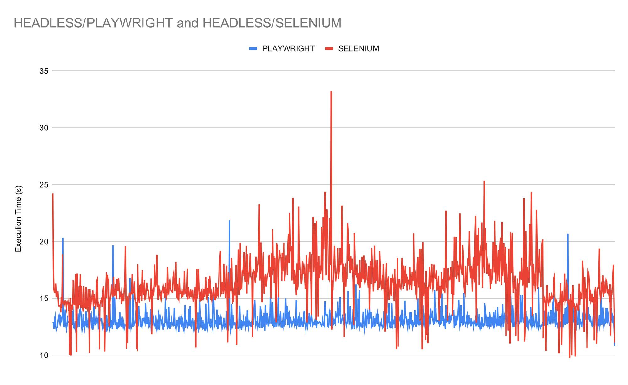 Playwright vs WebDriverIO with Selenium execution timing