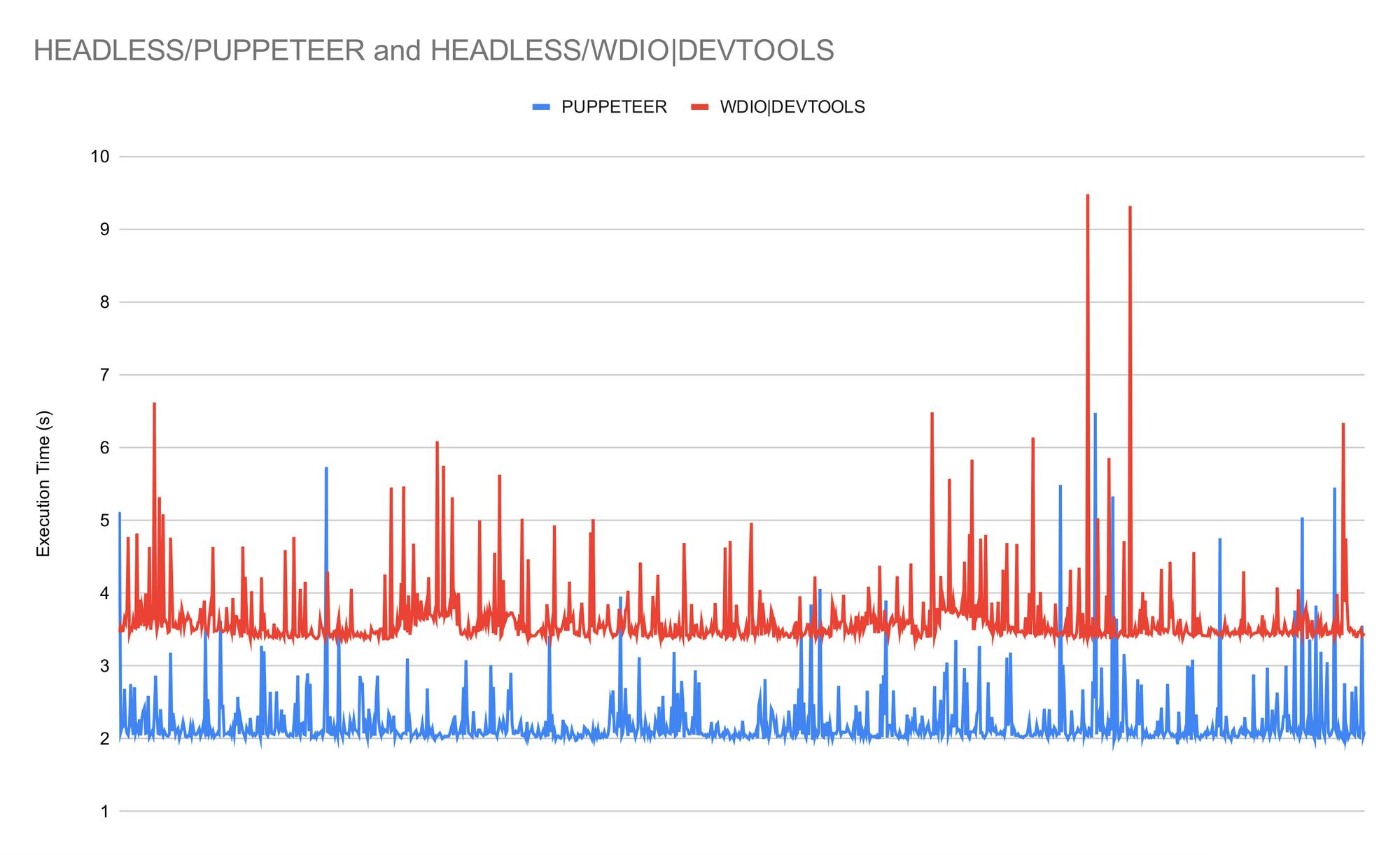 Puppeteer vs WebDriverIO with DevTools execution time comparison