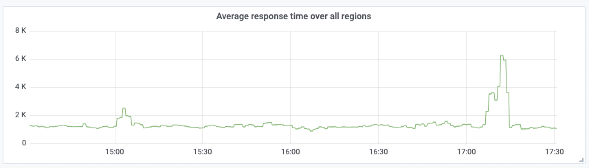 Grafana graph average response time aggregation