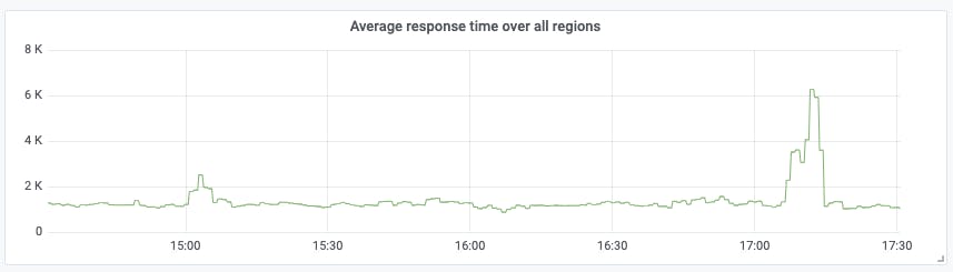 Grafana graph average response time aggregation