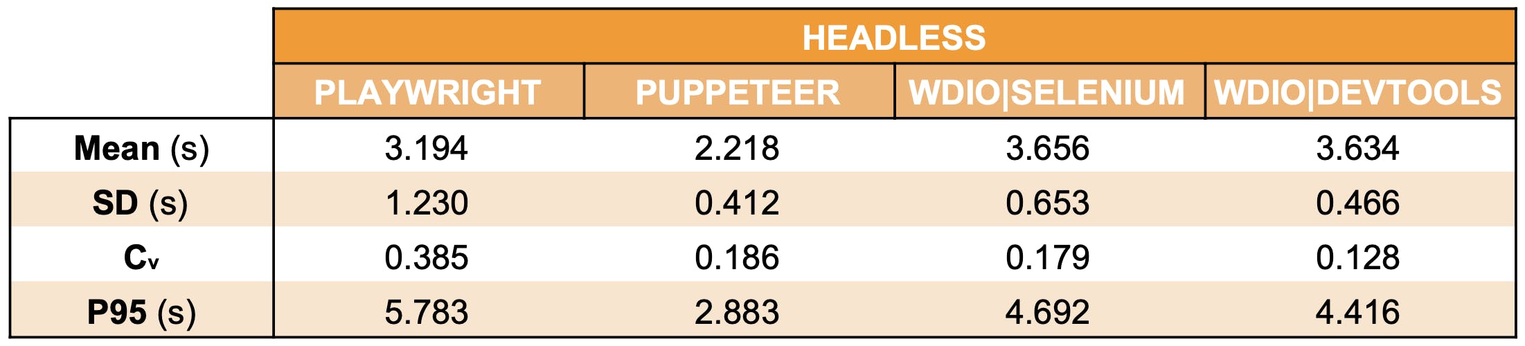 aggregate benchmark results (headless) for demo website login scenario