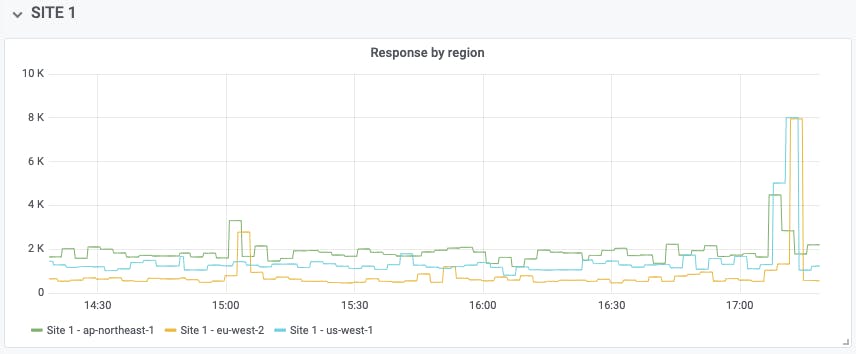 Grafana graph response time per region