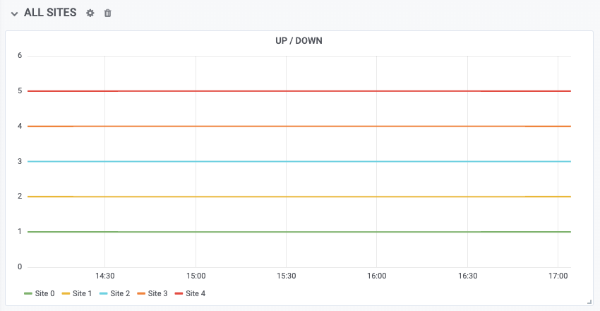 Grafana chart with Checkly status using Prometheus integration