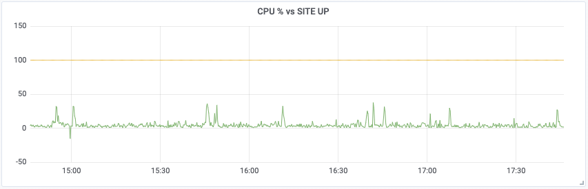 Grafana graph with combined CUP and up status
