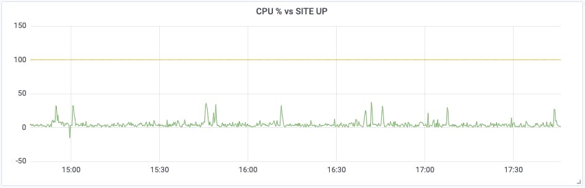 Grafana graph with combined CUP and up status