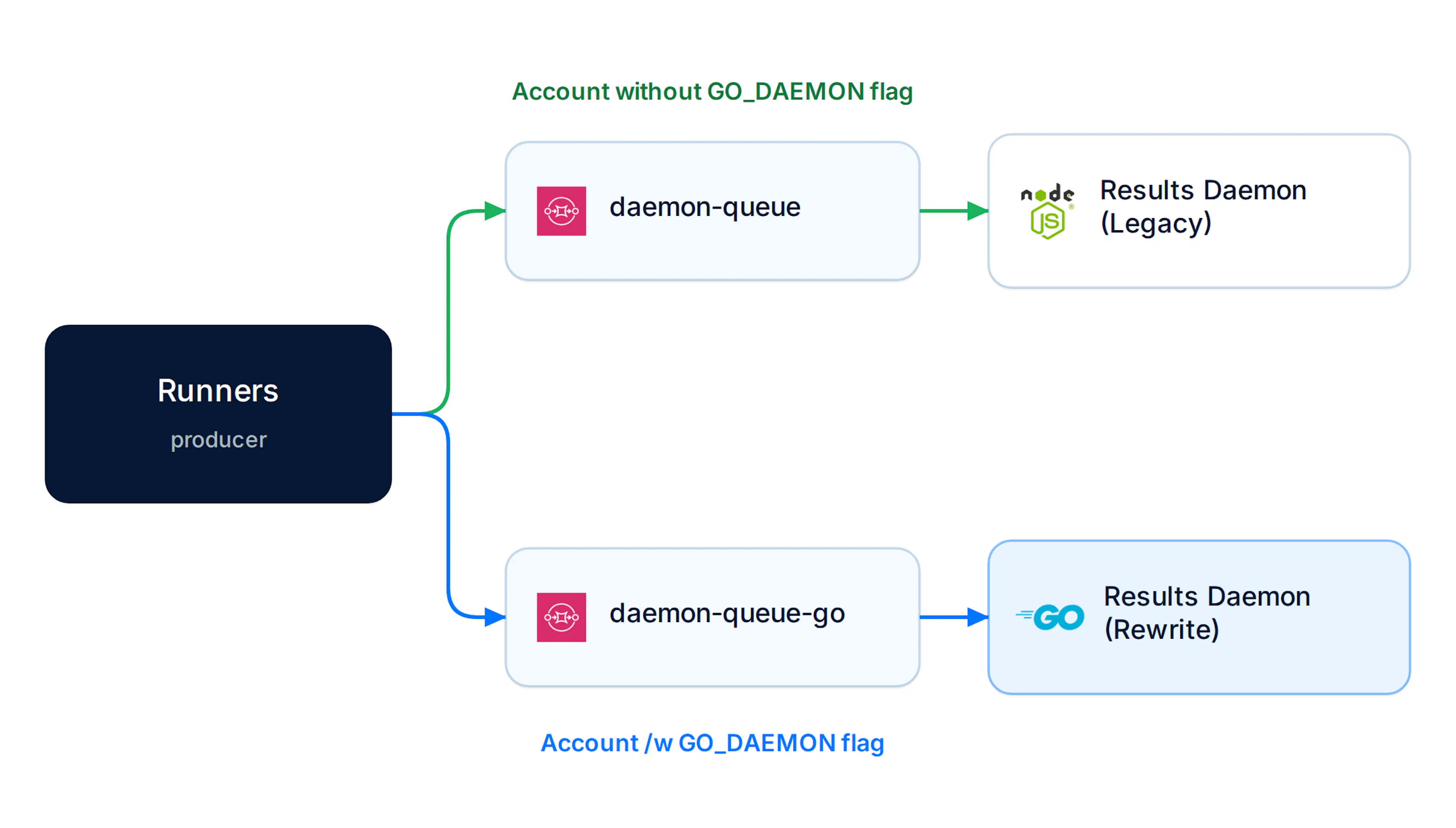 The GO_DAEMON feature flag routing account traffic to either the legacy Node.js daemon or the new Go daemon