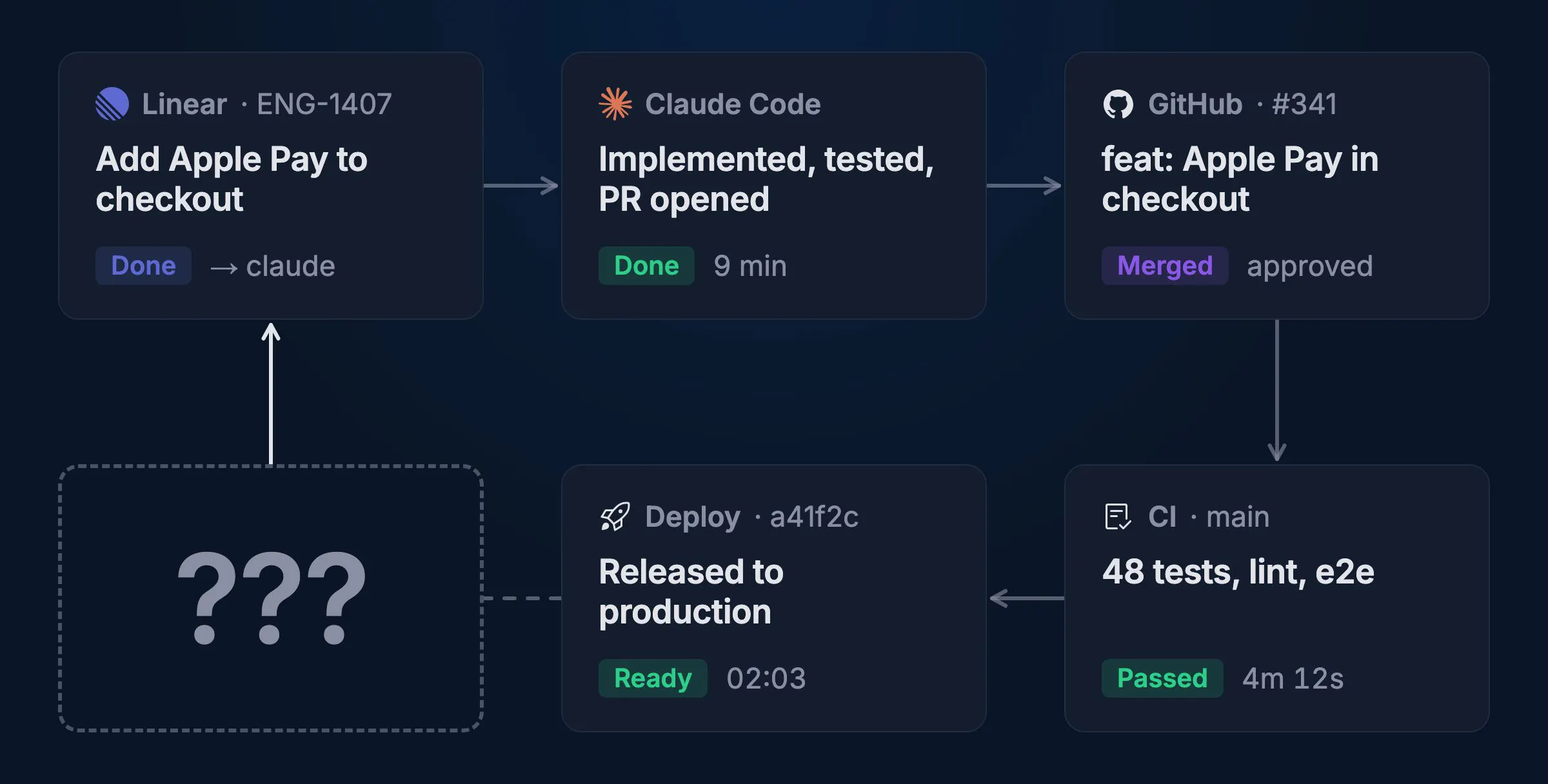 Software factory that stops after deploy to production