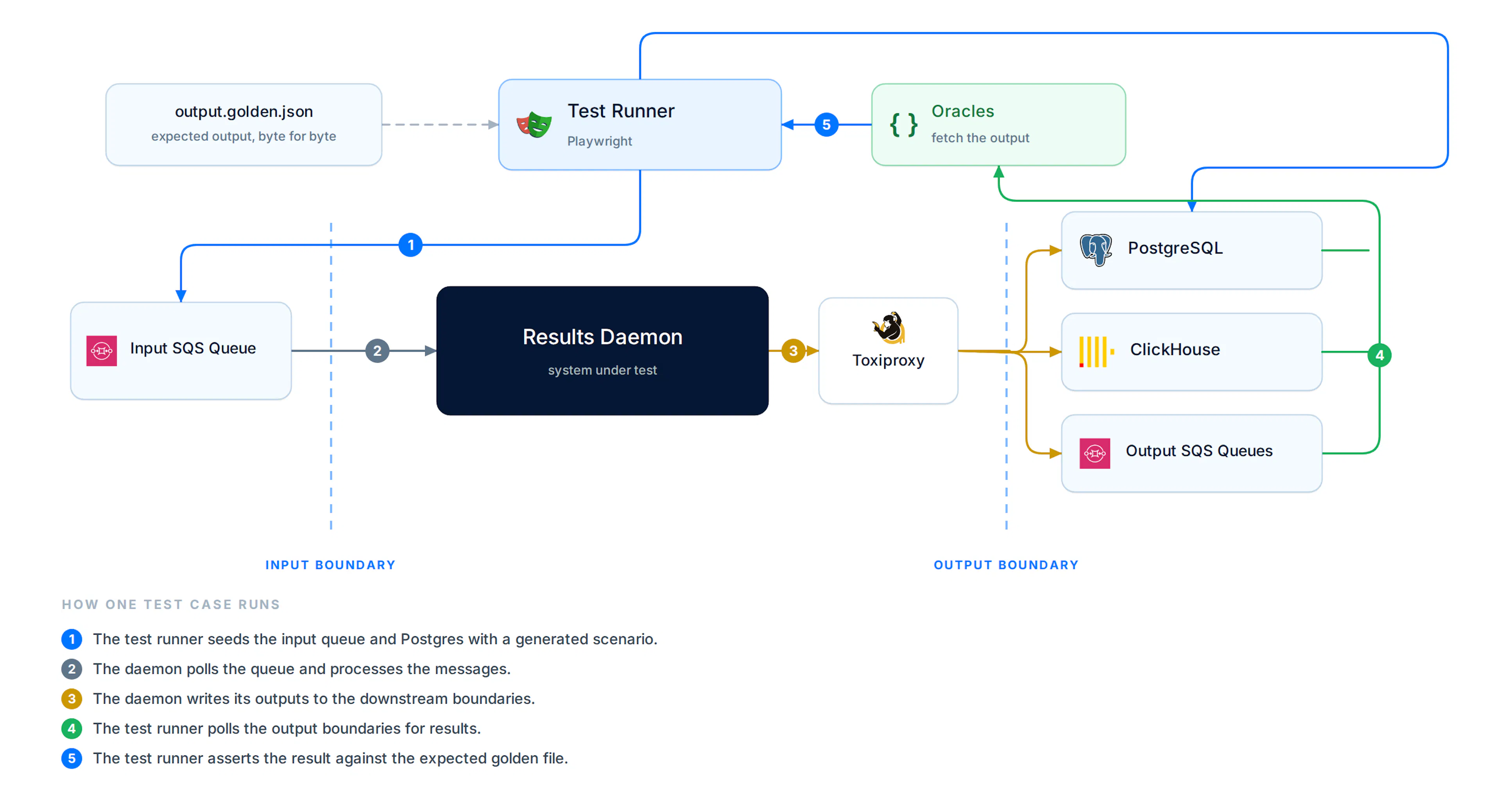 Checkly test harness architecture: input and output boundaries, oracle classes, and the Results Daemon as the system under test