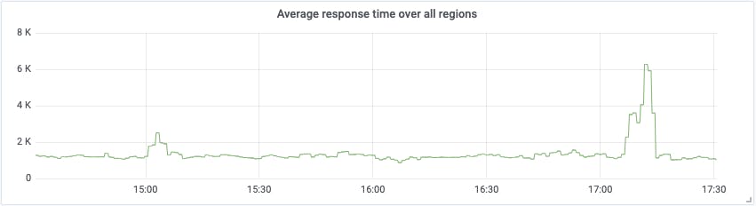 Grafana graph SLA performance