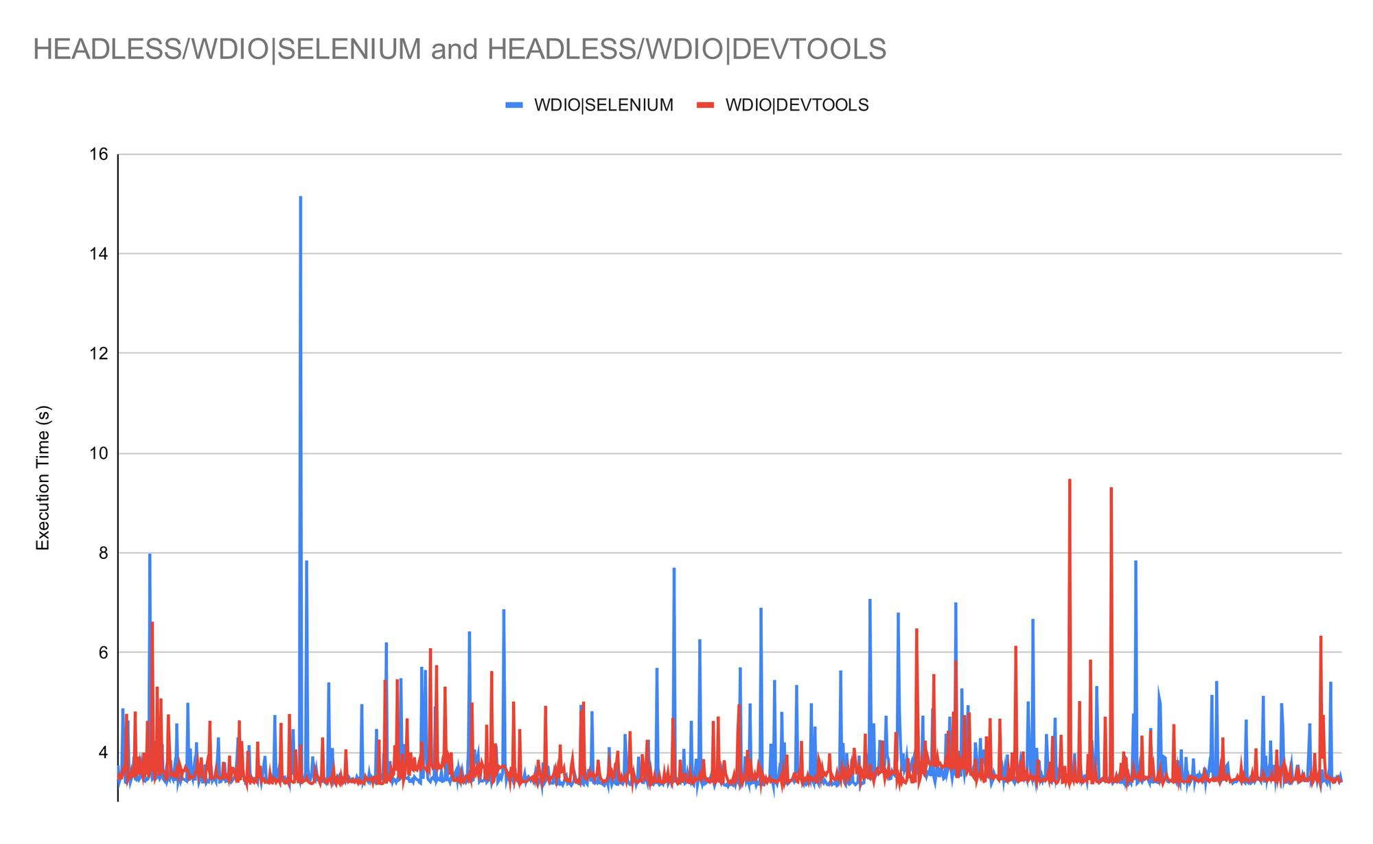 WebDriverIO with WebDriver vs WebDriverIO with DevTools execution time comparison