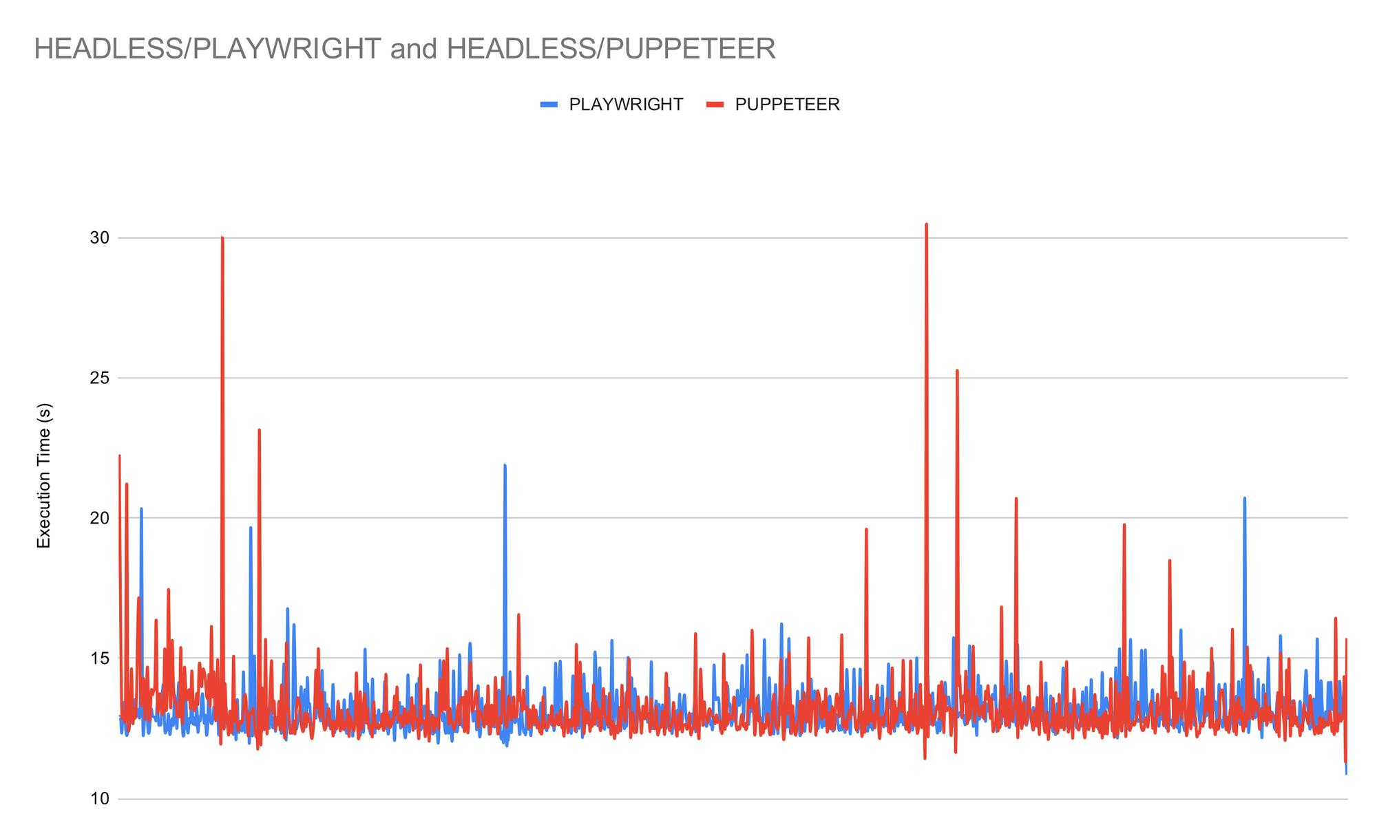 Playwright vs Puppeteer execution timing