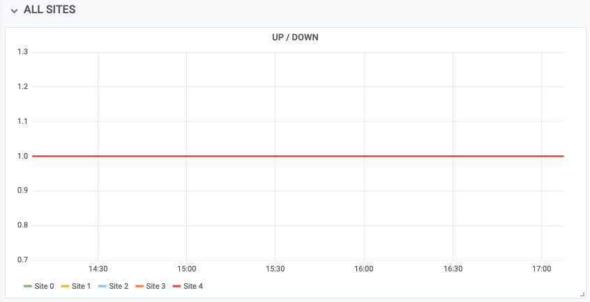 Grafana chart with Checkly status using Prometheus integration