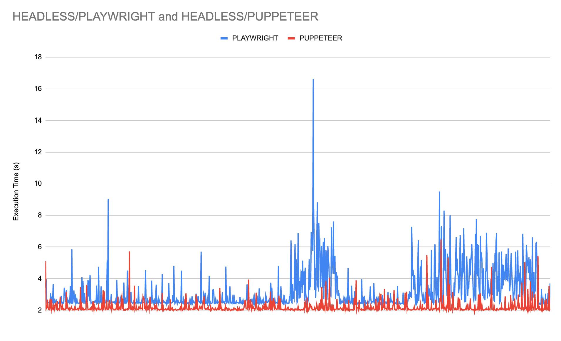 playwright vs puppeteer execution time comparison