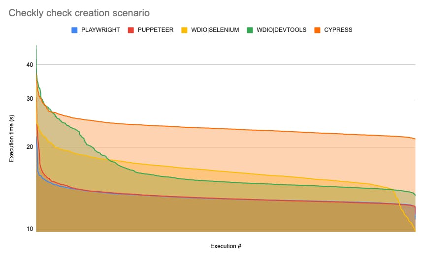 Chart of execution time across runs (in logarithmic scale) for checkly check creation scenario