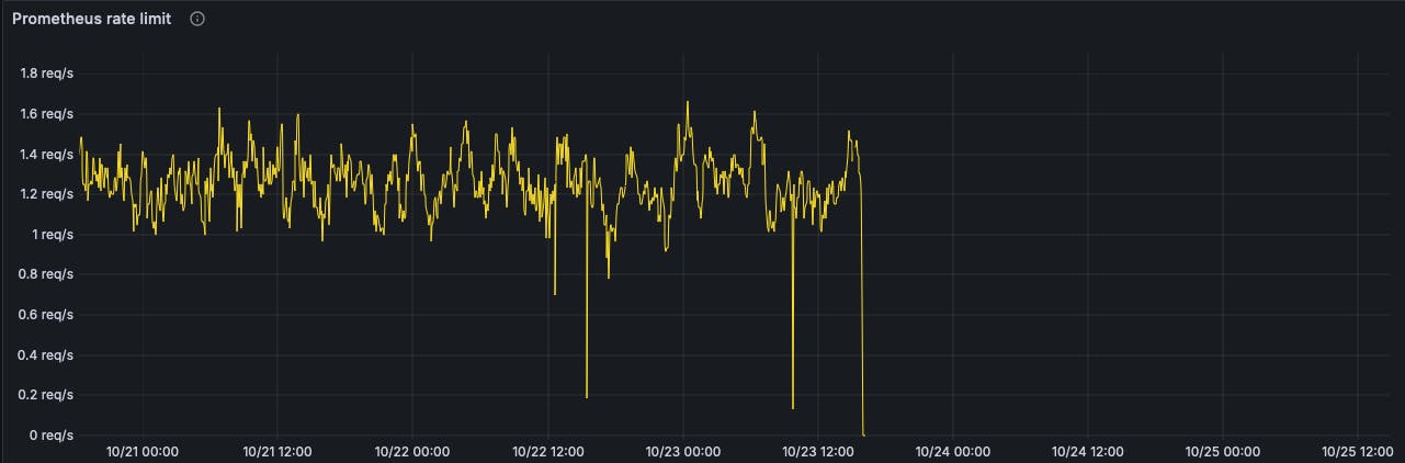 a graph showing rate limiting dropping to zero