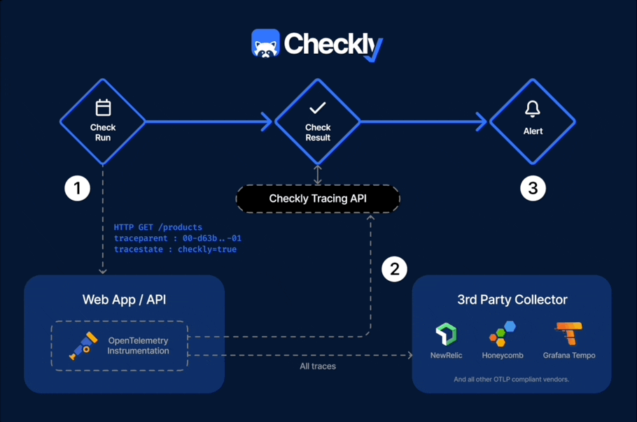 how checkly traces work
