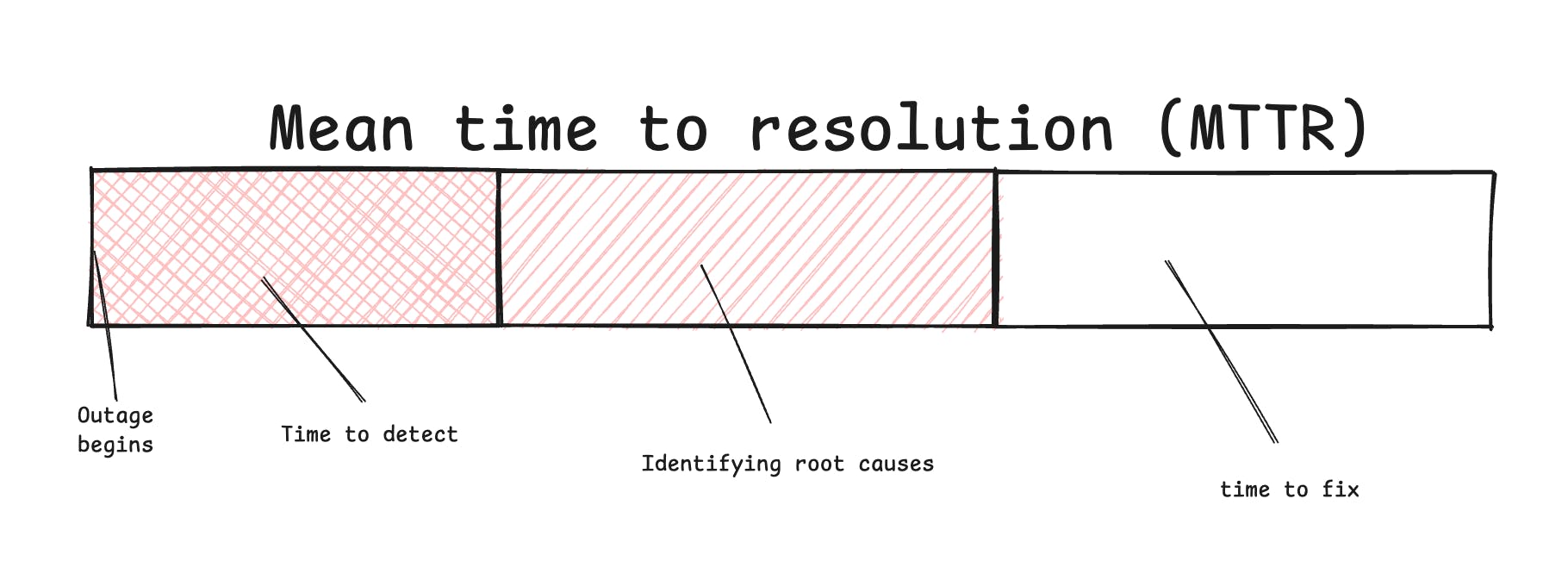 a timeline of mean time to resolution, with three chunks: time to detect, identifying root causes, and time to fix