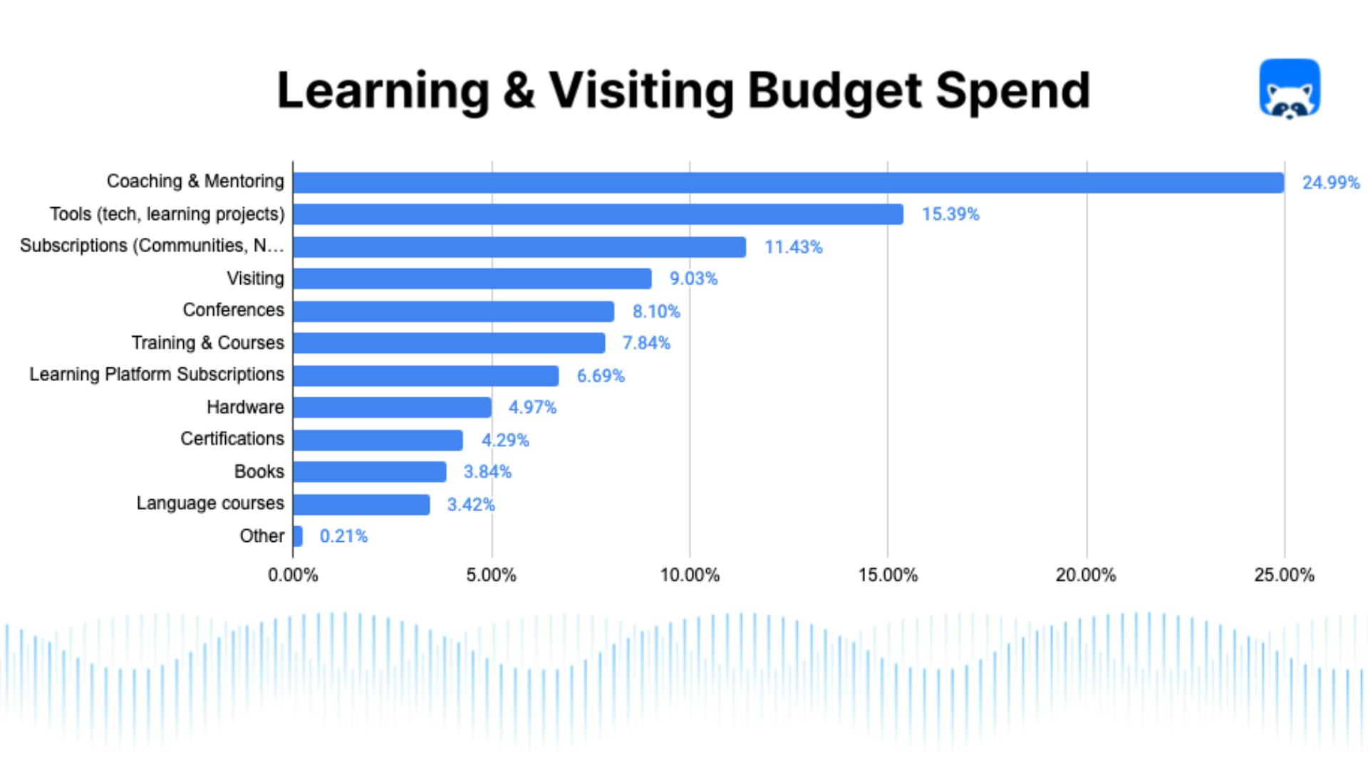 Graph of Checkly's Learning & Visiting budget spend in 2024