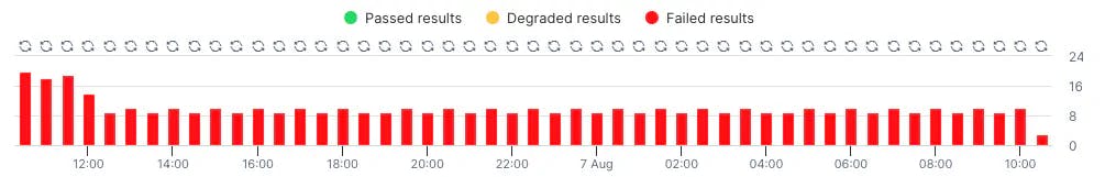 a failing check timeline