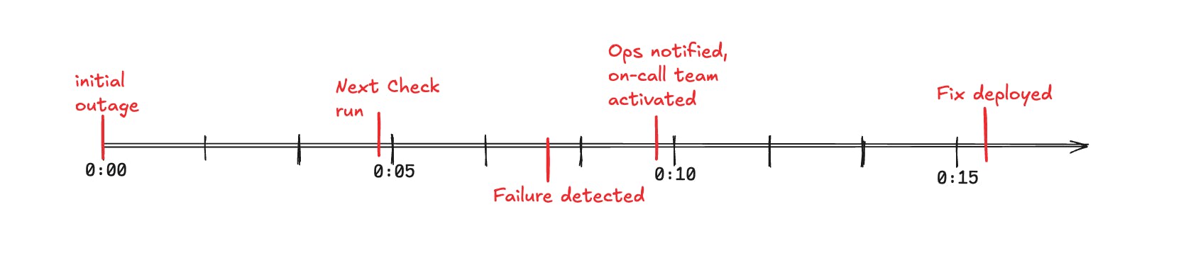 A timeline of incident resolution allowing 20 plus minutes for resolution