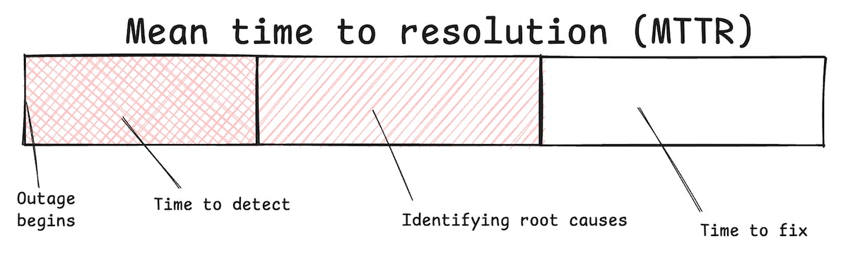 A timeline of mean time to resolution