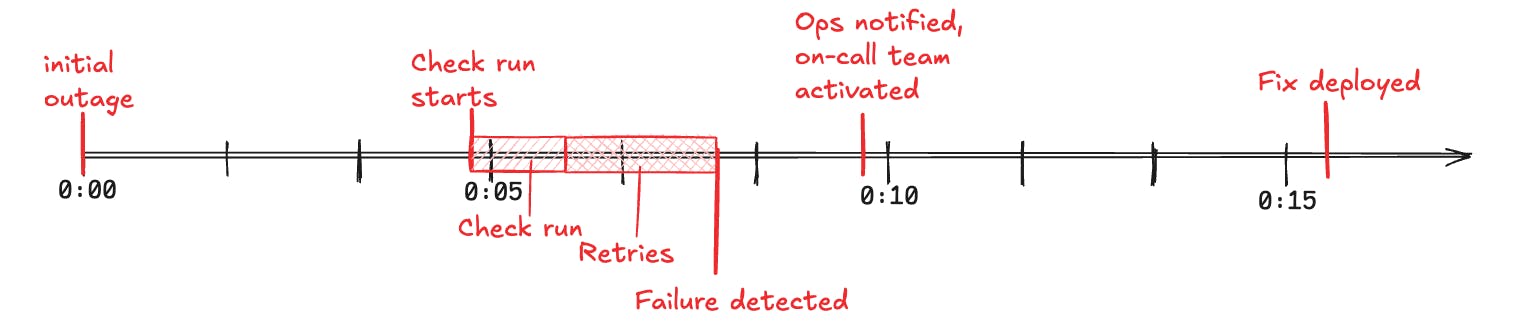 A timeline requiring time for retries