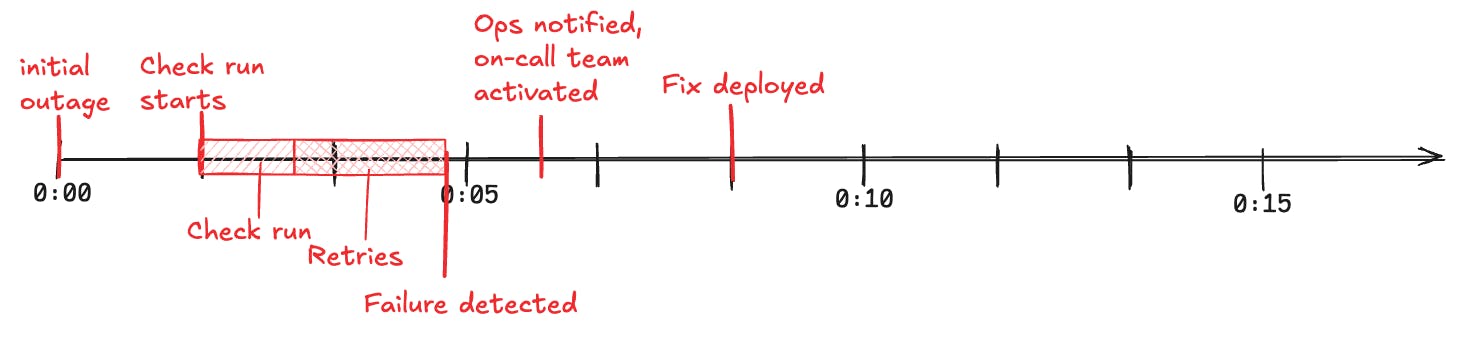 a timeline, this time with a higher frequency set