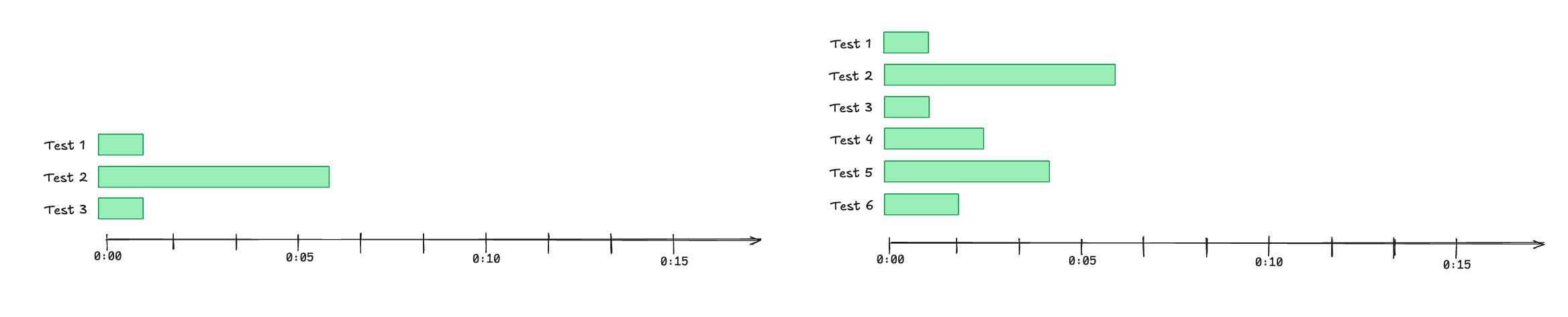 Parrallel tests