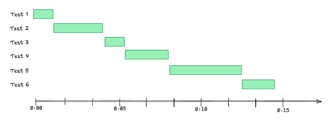 Synchronous, one at a time, tests