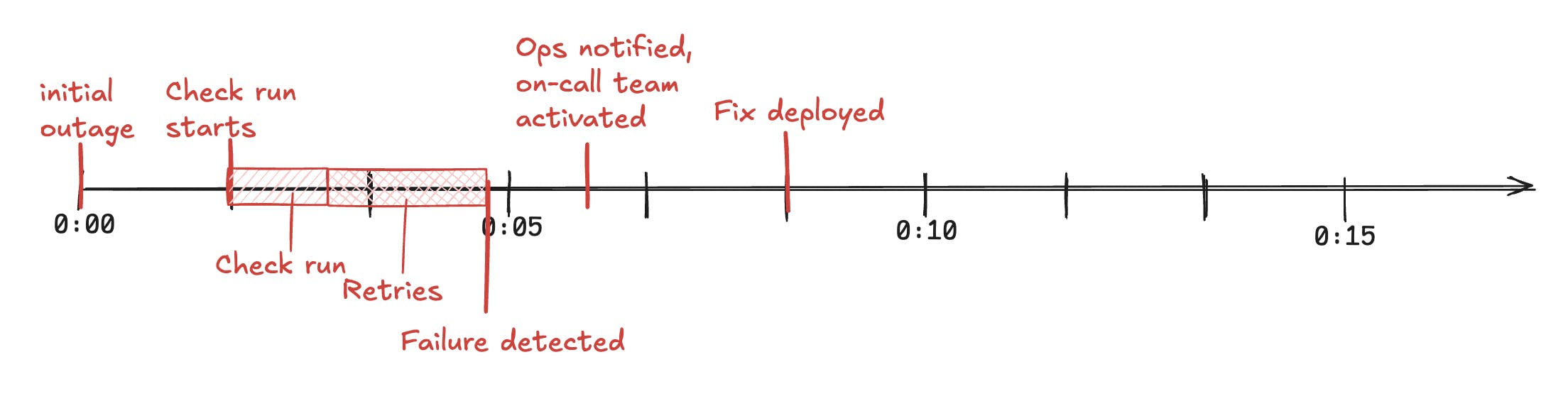 timeline of failure