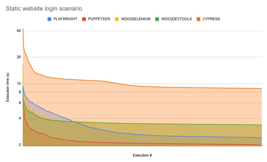 chart showing execution time across runs (in logarithmic scale) for static website demo