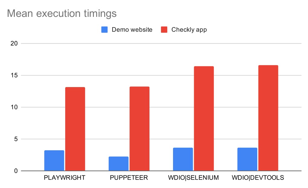 Mean execution timings across benchmark scenarios comparison