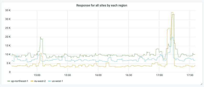 Grafana graph response time for all regions aggregation