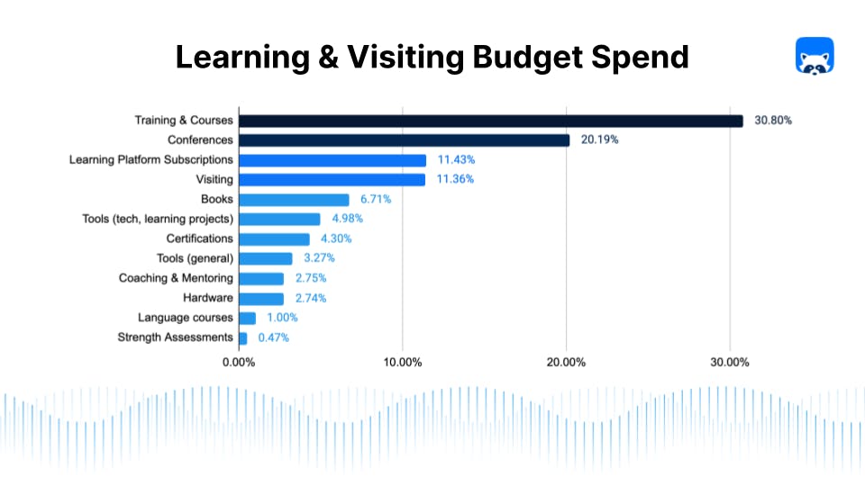 Graph of Checkly's Learning & Visiting budget spend in 2023