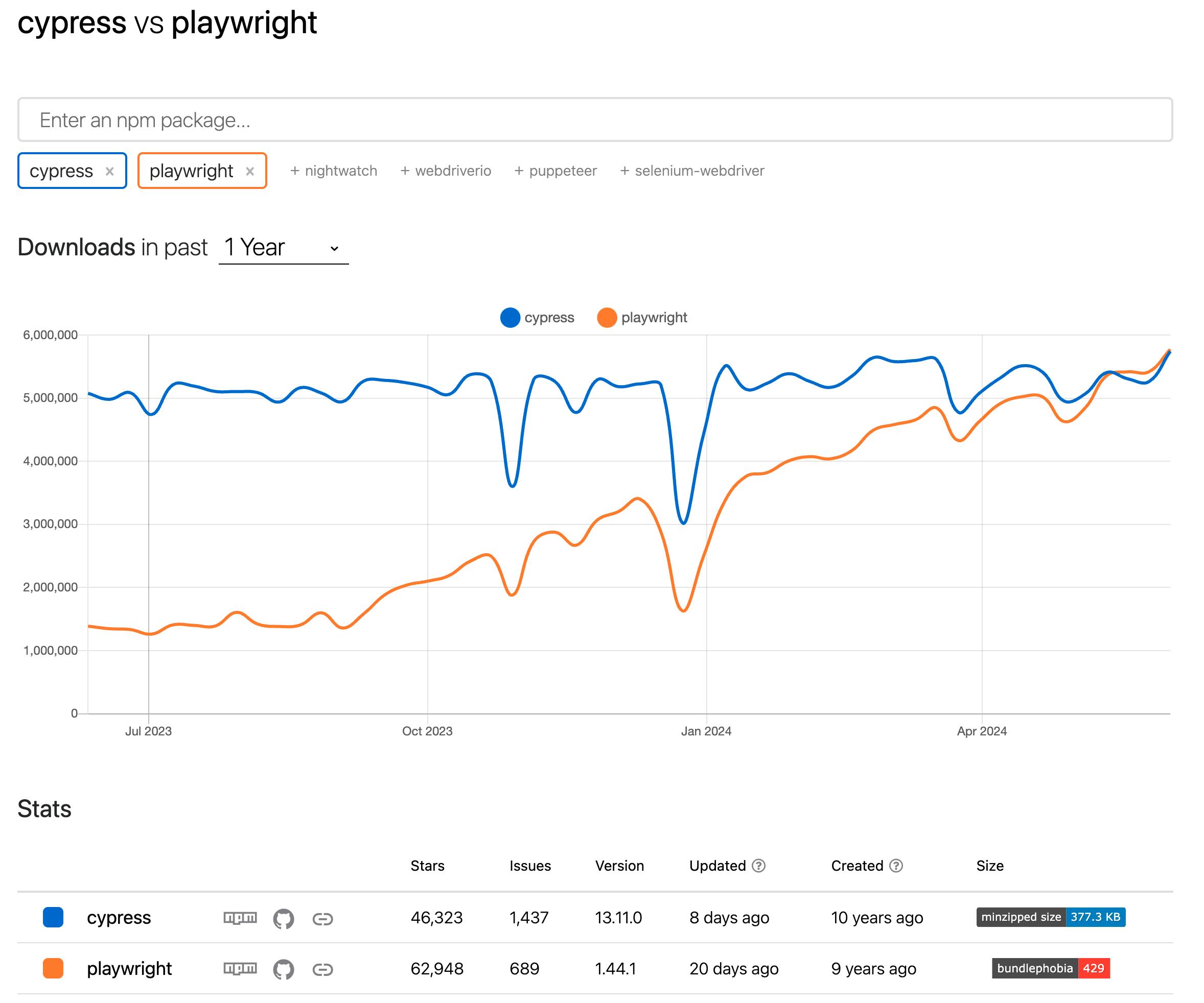 a graph showing that, starting a few weeks ago, according to npmtrends.com, Playwright surpassed Cypress in npm downloads.